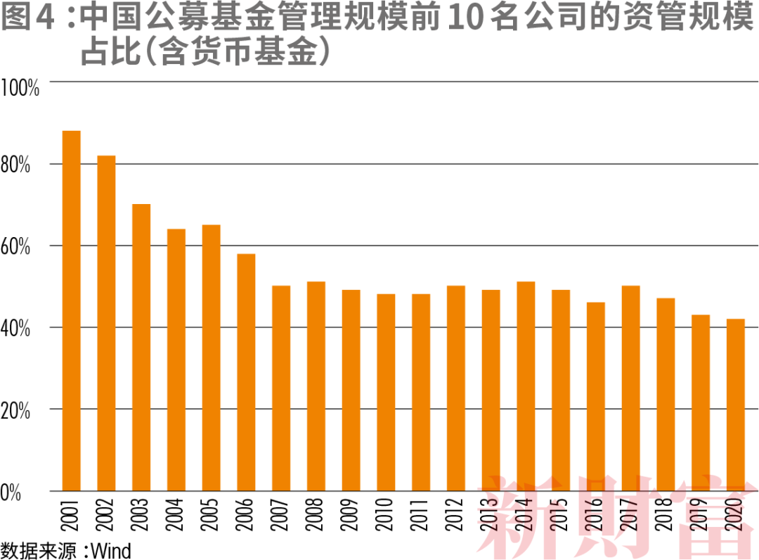 图4:中国公募基金管理规模前10名公司的资管规模占比(含货币基金)狂飙