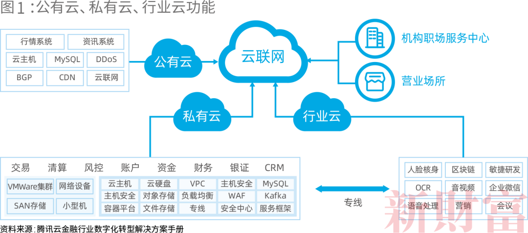 相较花费相对高的成本搭建私有云,行业云基本可满足券商"拎包入住"的