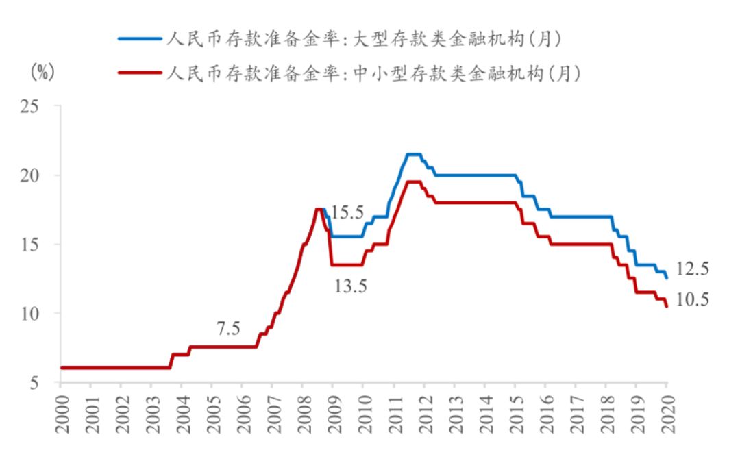 图22:我国法定存款准备金占比高(2019年9月)