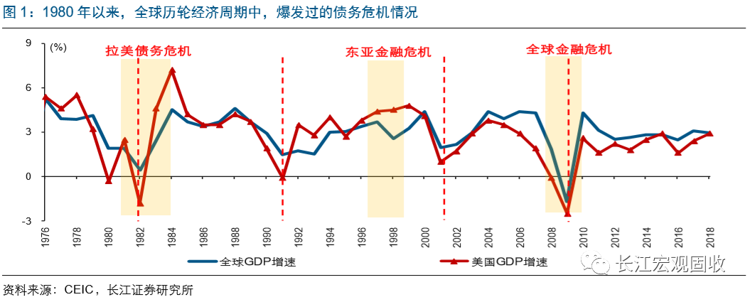 1980年以來,全球先後爆發拉美債務危機,亞洲金融危機及全球金融危機