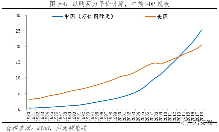 中美经济实力对比