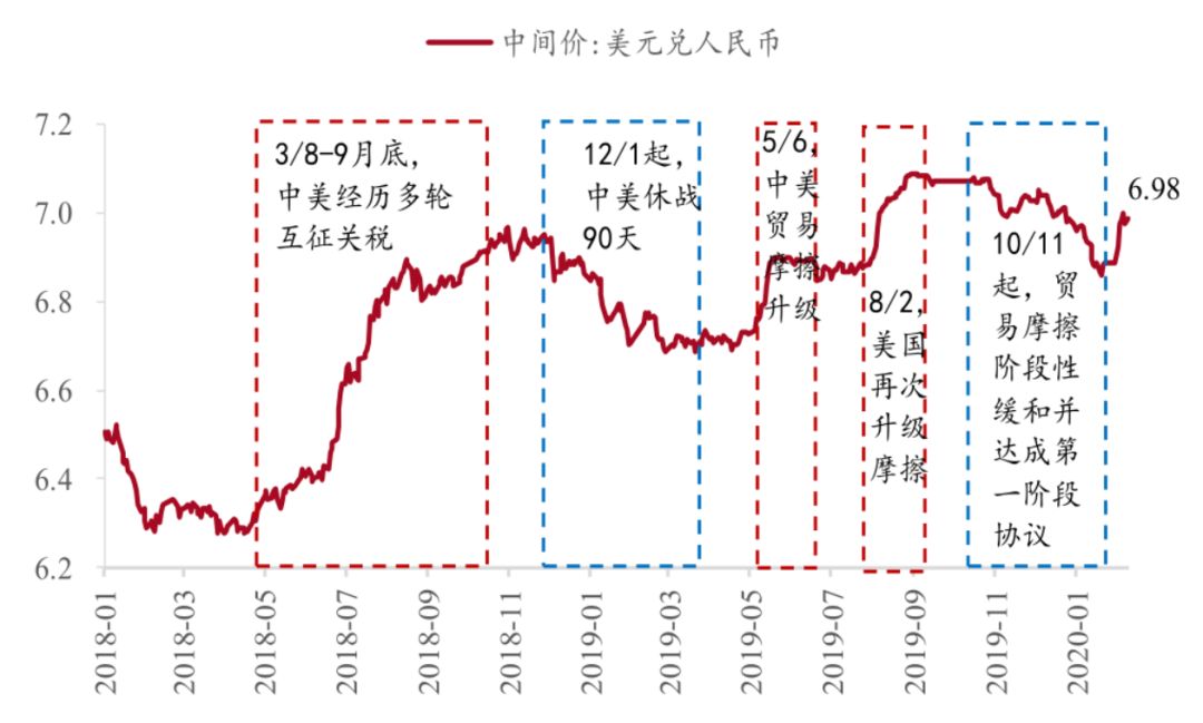 图13:美国2019年开启新一轮降息周期